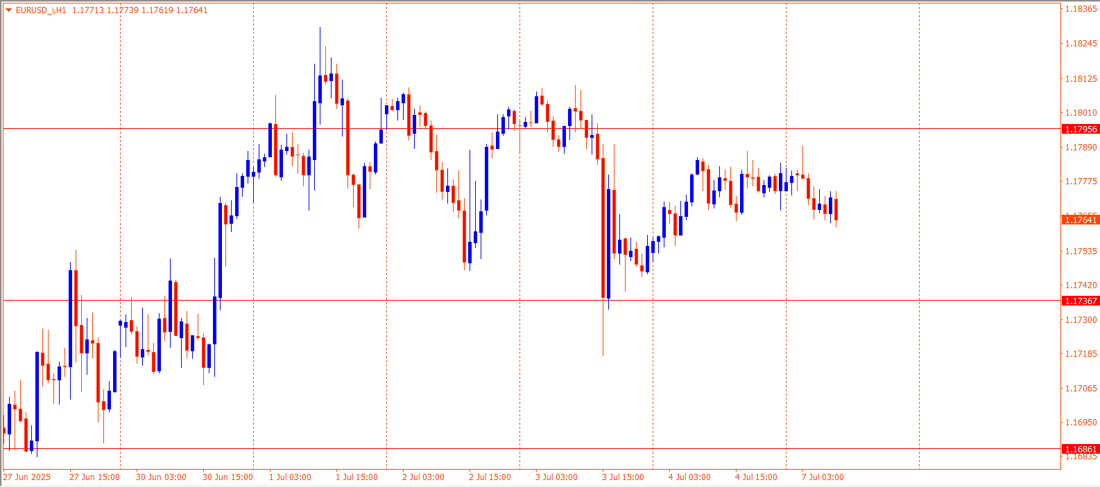 EURUSD